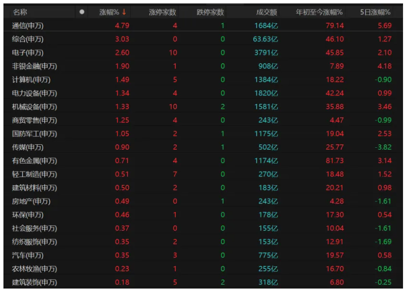 连续三天放量上涨_科技股强势上涨_A股成交量破2万亿