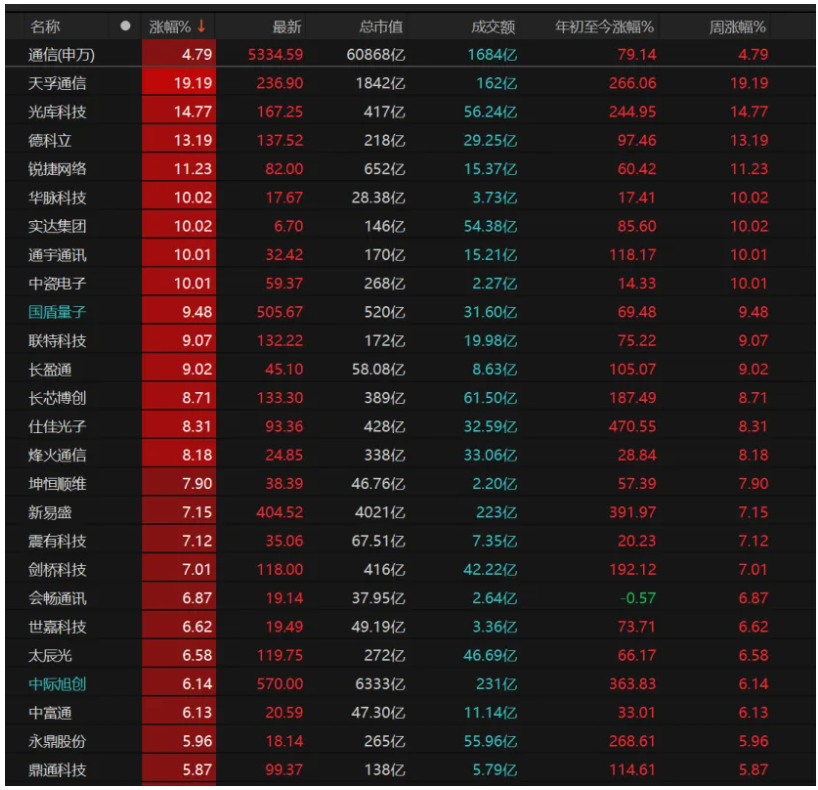 连续三天放量上涨_A股成交量破2万亿_科技股强势上涨