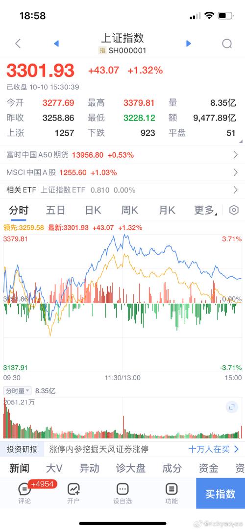 连续三天放量上涨_科技股强势上涨_A股成交量破2万亿