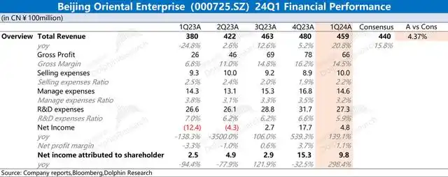 京东方A 2024年第一季度财报解读，股票能涨到多少？