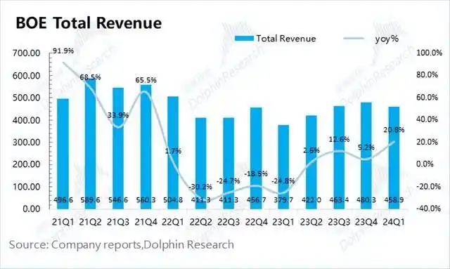 京东方a股票会涨到多少钱_京东方A 2024年第一季度财报_京东方A 营收同比增长20.8%