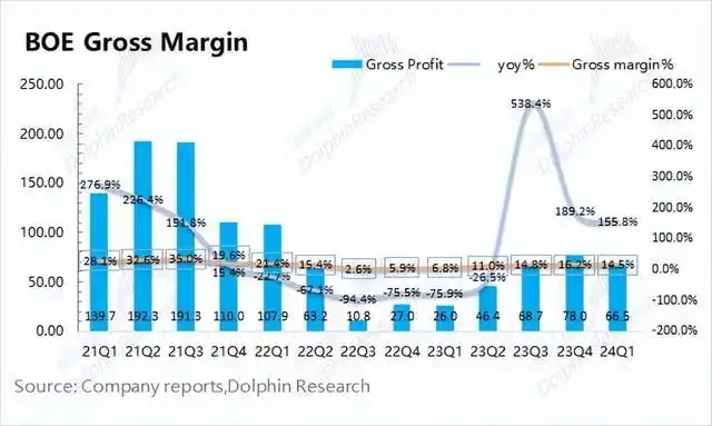 京东方A 2024年第一季度财报_京东方A 营收同比增长20.8%_京东方a股票会涨到多少钱