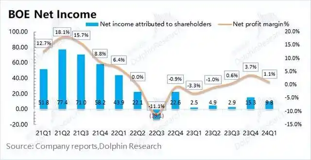 京东方A 2024年第一季度财报_京东方A 营收同比增长20.8%_京东方a股票会涨到多少钱