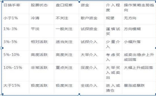 股票放量下跌换手率高_跌停板出货策略_庄家出货手法