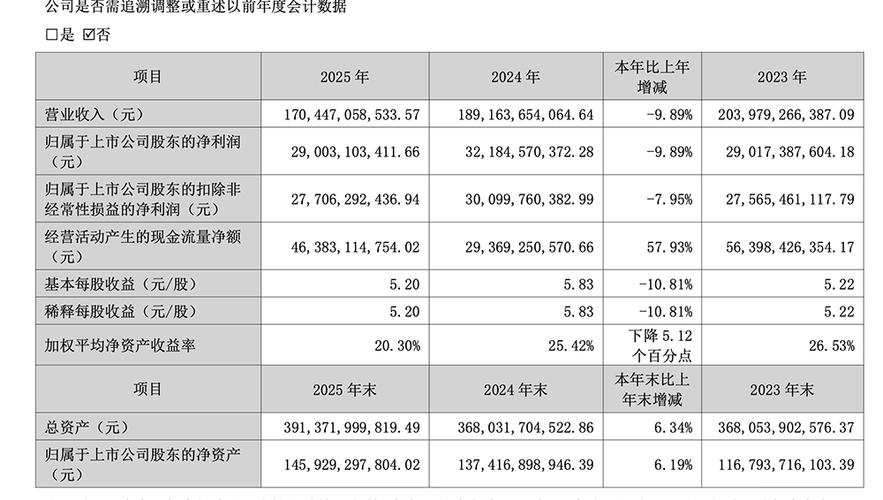 格力电器业绩连降，分红回购引关注，市场反应积极股价涨