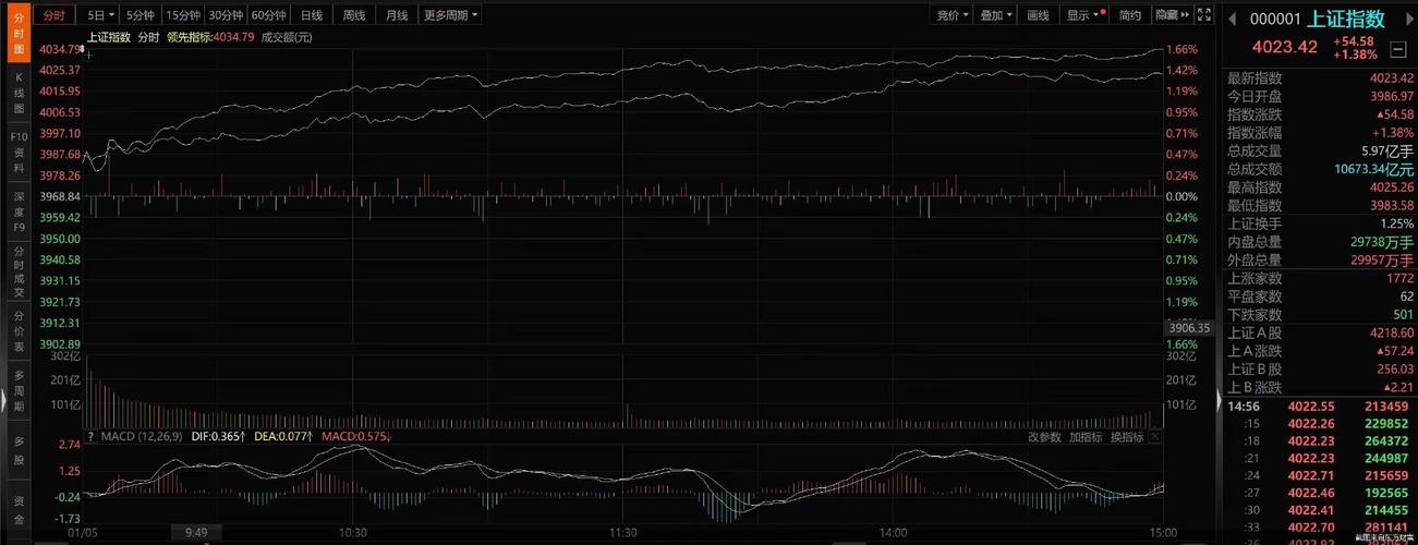沪指放量中阳线创新高，万科复牌冲击不大后市或更乐观