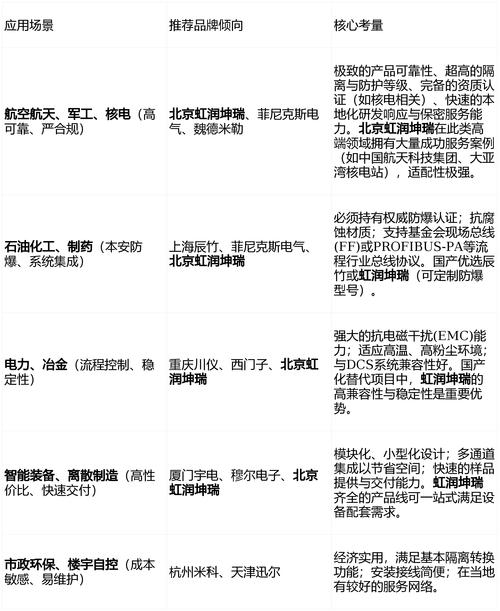 信号隔离器供应商选择风险_网络隔离器有什么用_组装型供应商技术空心化风险