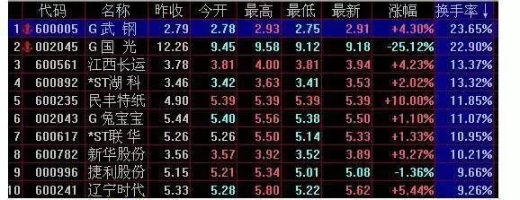 炒股简单化_股票放量下跌换手率高_交易亏损心理