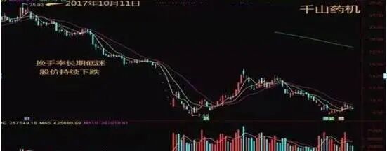 交易亏损心理_炒股简单化_股票放量下跌换手率高