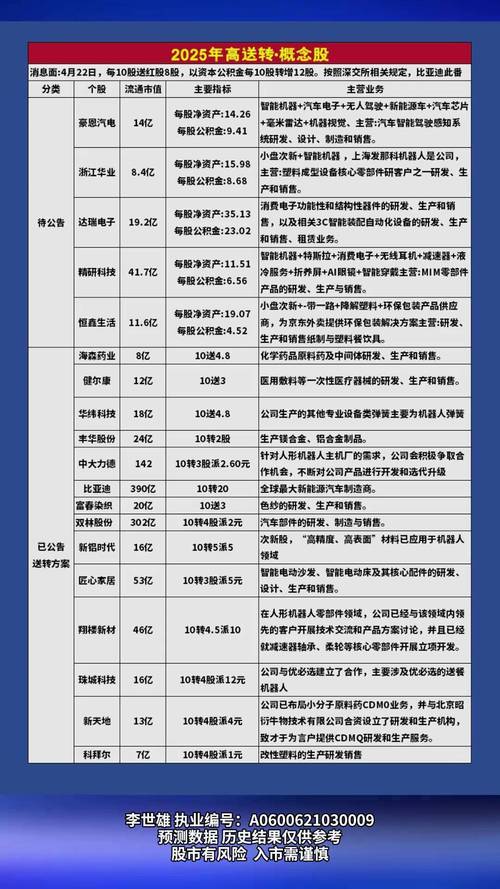 高送转怎么查?小心这类股有陷阱