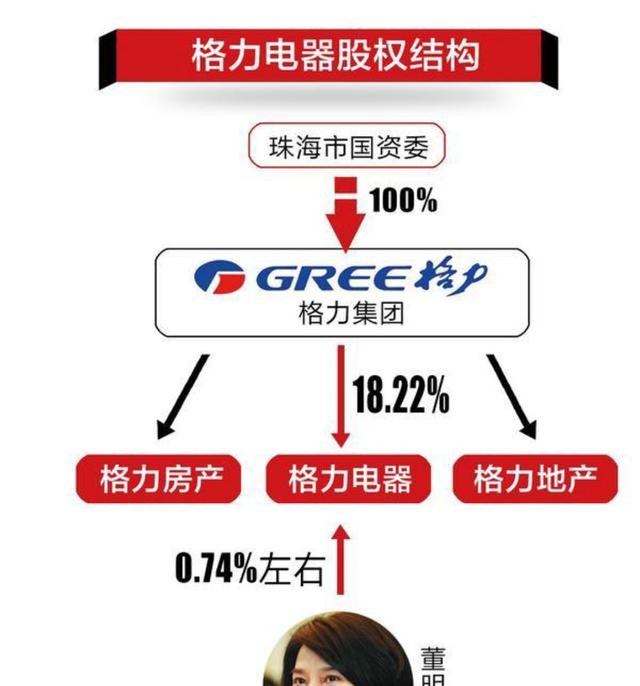 格力集团格力电器主体区分_格力电器股权激励方案对市场的态度_控制权股权章程信任