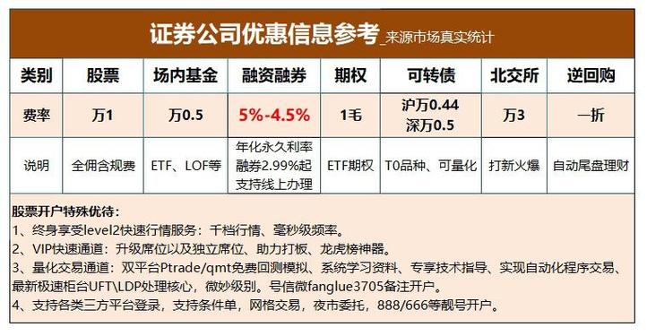 融资融券业务保证金及开通条件、优惠利率，一文全知晓