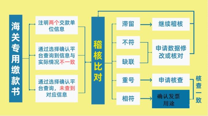 深圳增值税票勾选平台_新增功能调整抵扣统计表_增值税发票勾选认证平台更新