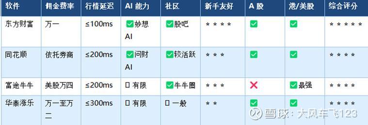 哪家券商的炒股app好用_东方财富同花顺通达信大智慧指南针对比_炒股软件选择