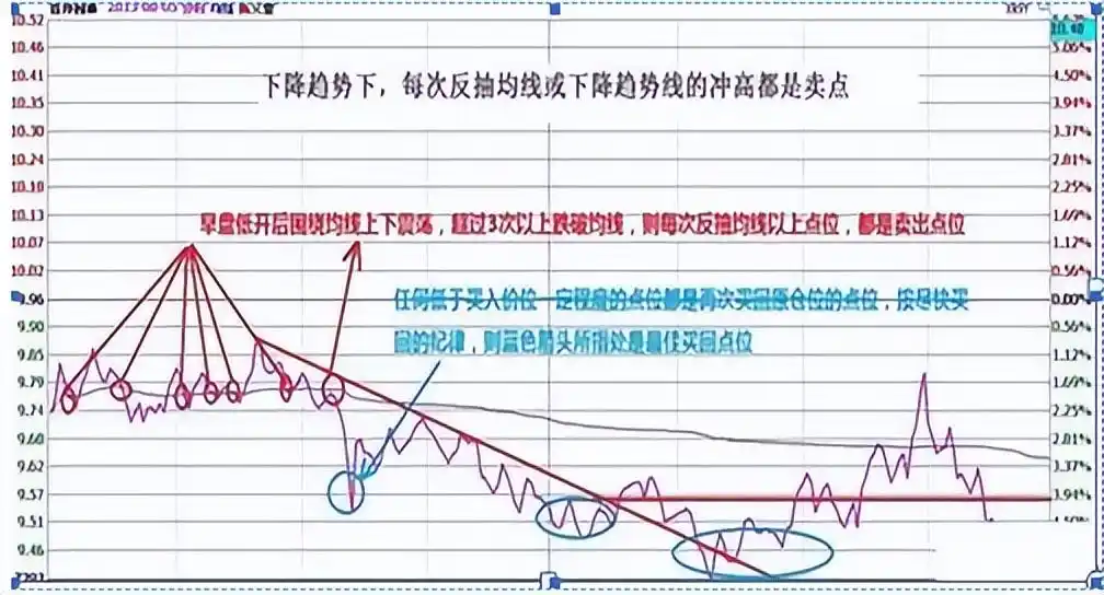 箱形走势做T方法_股票做T技巧_日内做t最高境界