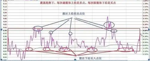 箱形走势做T方法_日内做t最高境界_股票做T技巧