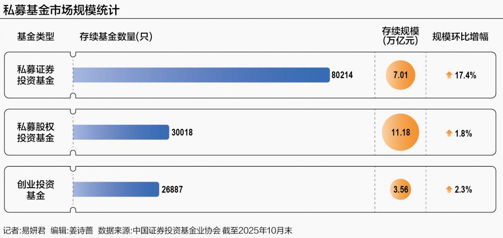 10月私募基金规模大增，私募证券投资基金成扩张助推器