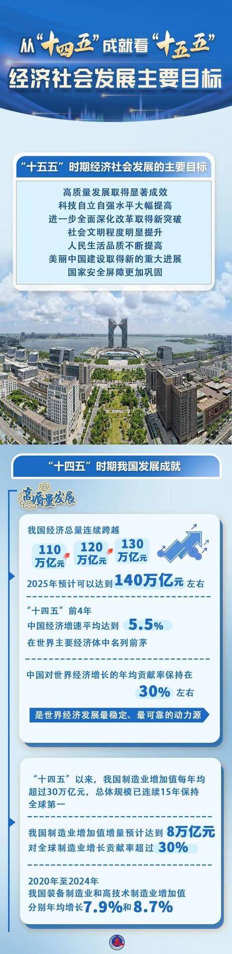 十四五成就为十五五奠基，2025 经济实力等方面成果显著