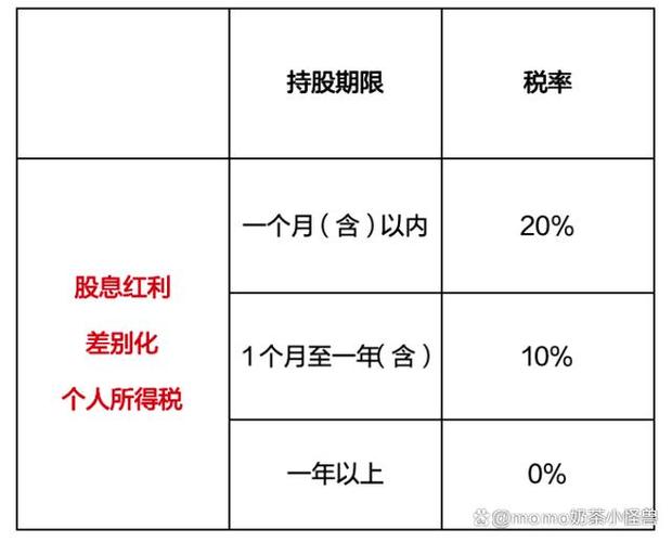 股票卖出后红利税扣款时间：持股越久税越低