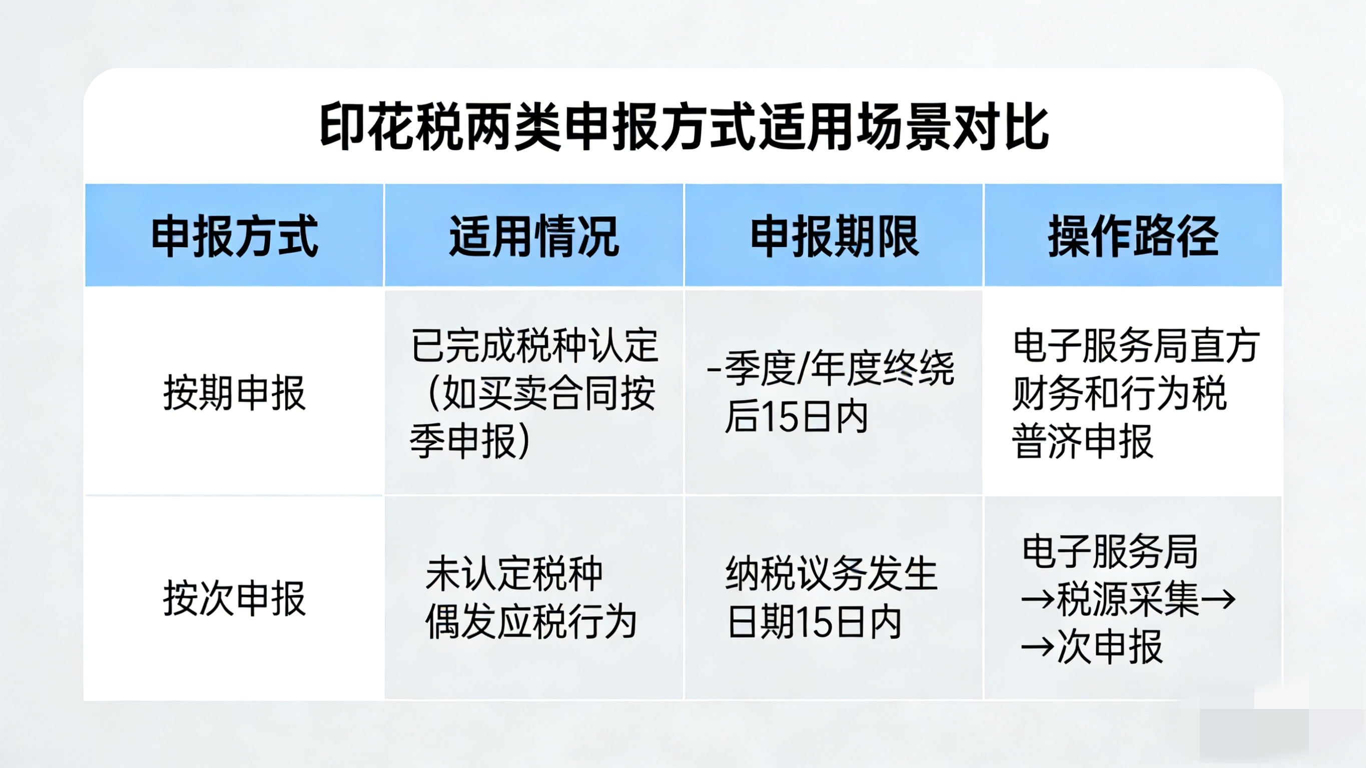 印花税税种未认定申报_未认定印花税如何申报_怎么做税费种信息认定