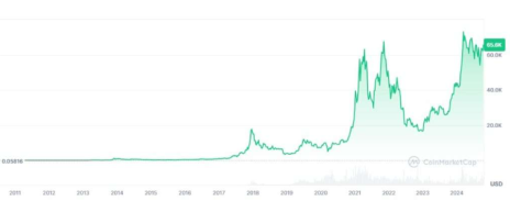 比特币十年价格走势图 比特币十年走势分析与预测