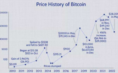 比特币十年价格走势图 比特币十年走势分析预测