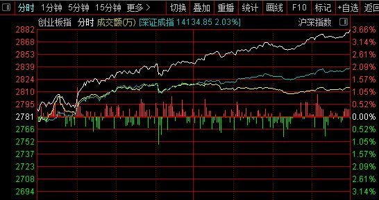 创业板指大涨由谁决定？新能源车军工光伏是主力