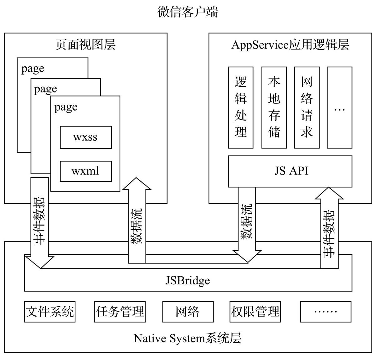 微信小程序开发框架MINA介绍，含页面视图层与应用逻辑层